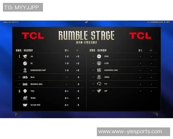 2026电竞新闻S15LOL比分青年赛积分榜更新WE战队以95分稳居第一名 2026电竞新闻S15LOL比分青年赛积分榜更新WE战队以95分稳居第一名